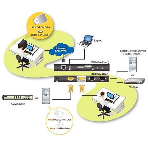Aten Aten-Cn8000A Single Port Kvm Over Ip