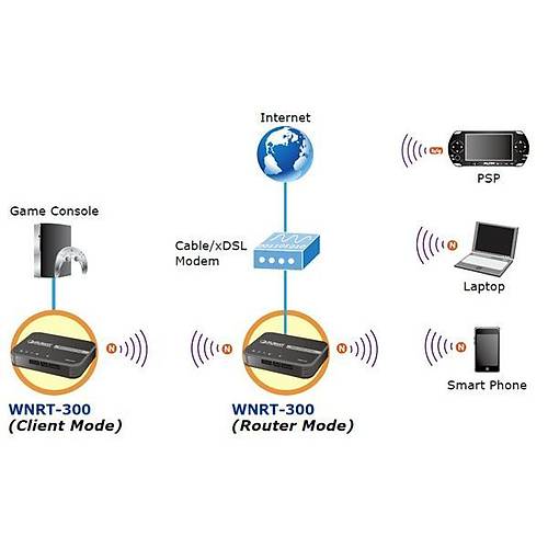 Planet Pl-Wnrt-300 150Mbps 802.11N Wireless Portable Ap/Router