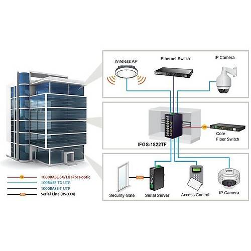 Planet Pl-Ifgs-1822Tf End�striyel Tip Y�netilemeyen Ethernet Switch (Industrial Unmanaged Ethernet Switch