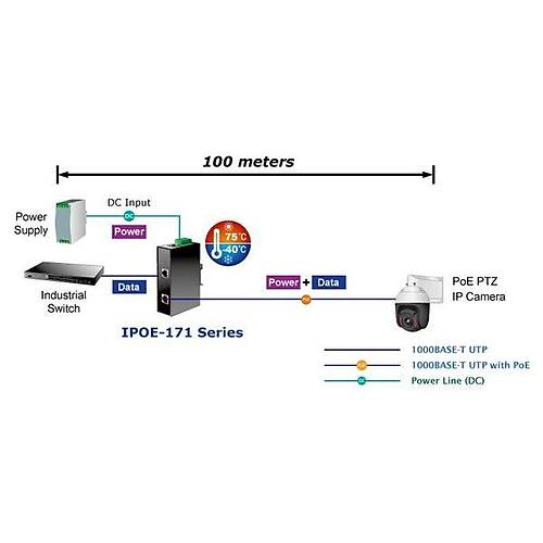 Planet Pl-Ipoe-171-95W  Endstriyel Tip Tek Port Multi-Gigabit 802.3Bt Poe++ Injector (95 Watt, -40~75 Derece C, 12~48V Dc)