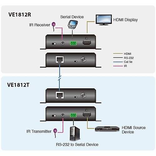 Aten Aten-Ve1812 Hdm� Hdbaset Sinyal Uzatma Cihaz�, Poh �zellikli, Long Reach Mod 150 Metre, Al�c� (Receiver) Ve Verici (Transmitter)