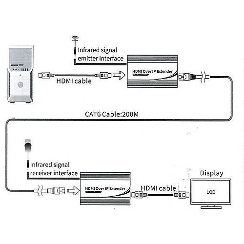 Beek Bs-Ext-Hd-165  Ip Hdm� Sinyal Uzatma Cihaz�, Al�c� (Receiver) Ve Verici (Transmitter) Birim Dahil
