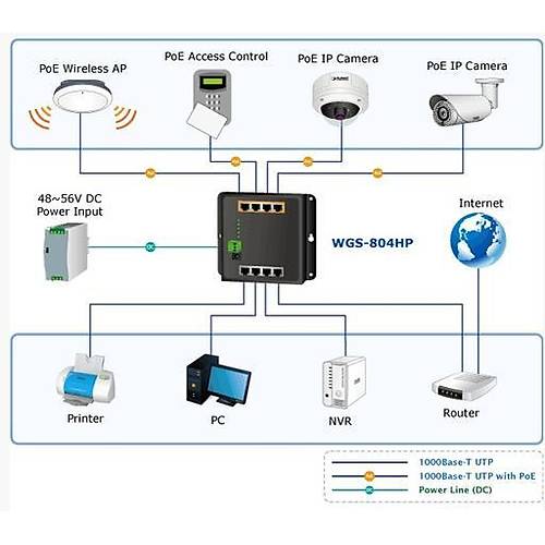 Planet Pl-Wgs-804Hp  Duvar Tip Ynetilemeyen Poe+ Switch