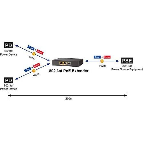 Planet Pl-Poe-E202 1-Port 802.3At Poe+ <-> 2-Port 802.3Af/At Gigabit Poe+ Sinyal Uzatma Cihaz