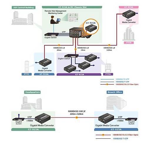 Planet Pl-Gt-915A 10/100/1000Base-T To 100/1000Base-X Sfp Managed Media Converter