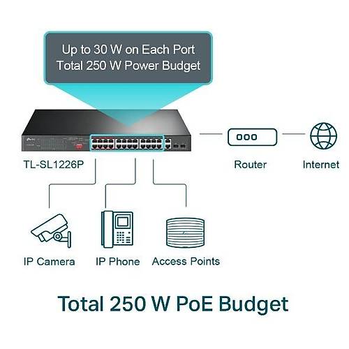 OMADA TL-SL1226P 24-Port 10/100Mbps + 2-Port Gigabit Unmanaged PoE+ Switch