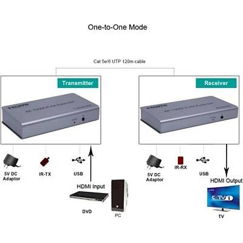 HDMI 4K 120M KVM Extender - HDMI+USB+IR To Cat5E/6