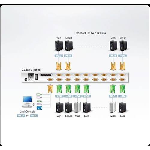 Aten CS1716I 16 Port Vga 1 Lokal 1 Uzak PS/2 - USB Kvm Net Switch