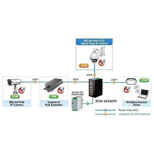 Planet PL-IFGS-1022HPT 8 Port 10/100TX PoE 2 Port 1000Base-SX/LX/BX SFP 240W PoE+ Switch