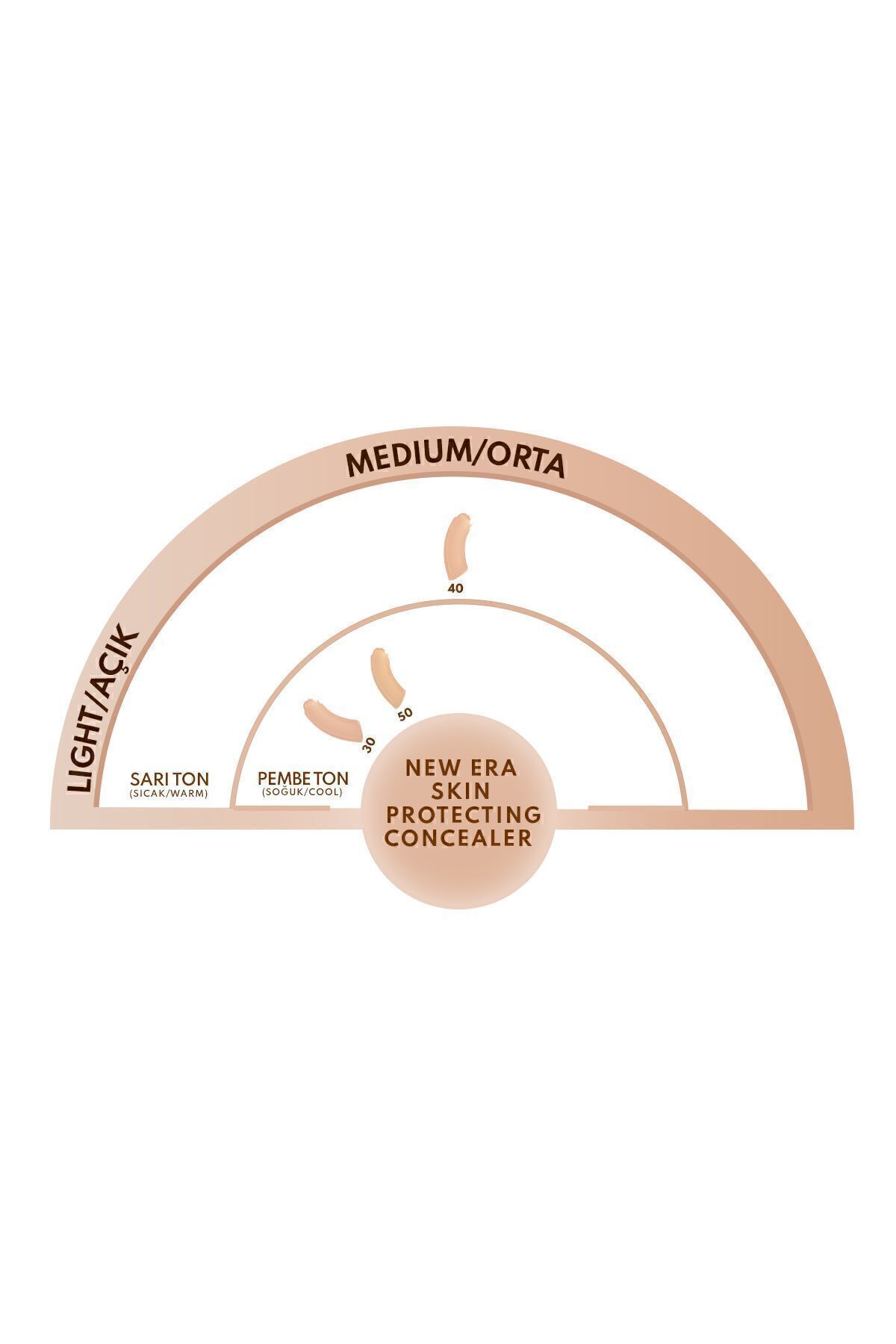 New Era Skin Protecting Concealer 30 Natural Ivory Göz Altı Kapatıcısı