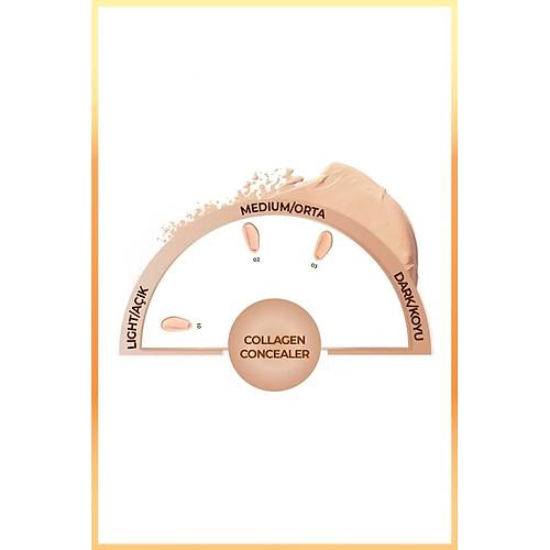 Collagen Concealer Kolajen ��erikli SPF 20 G�z Alti Kapaticisi 03