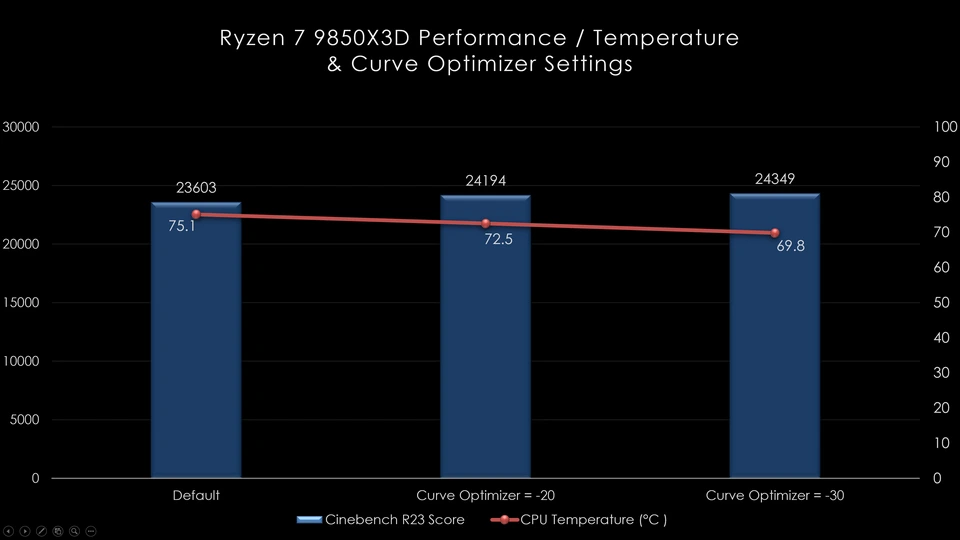 AMD Ryzen 7 9850X3D ��lemcisinin S�cakl���n� D���rme ve Performans�n� Art�rma Y�ntemleri