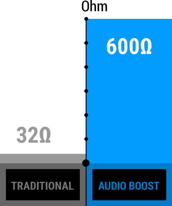 A320M-A PRO Audio Boost Ohm graph