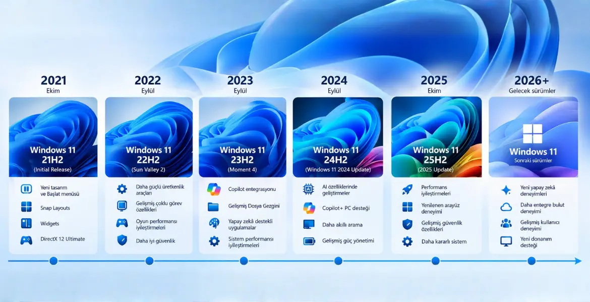 Windows 11 26H2 Nedir ve B�y�k Bir G�ncelleme mi
