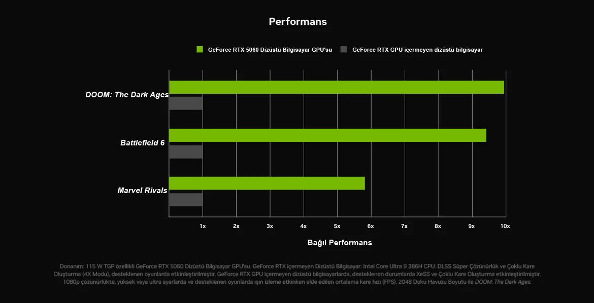 NVIDIA GeForce RTX Performans Kar��la�t�rma Tablosu 2