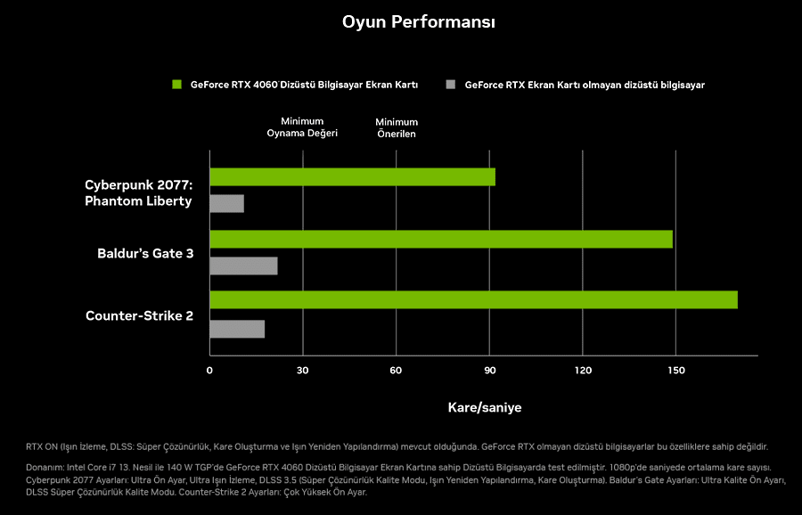 NVIDIA GeForce RTX40 Dizst Bilgisayarlarla Oyun Performans