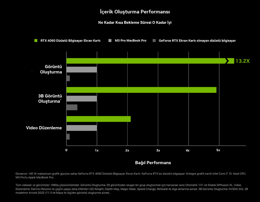 NVIDIA GeForce RTX40 Dizst Bilgisayarlarla Yaratclk Performans