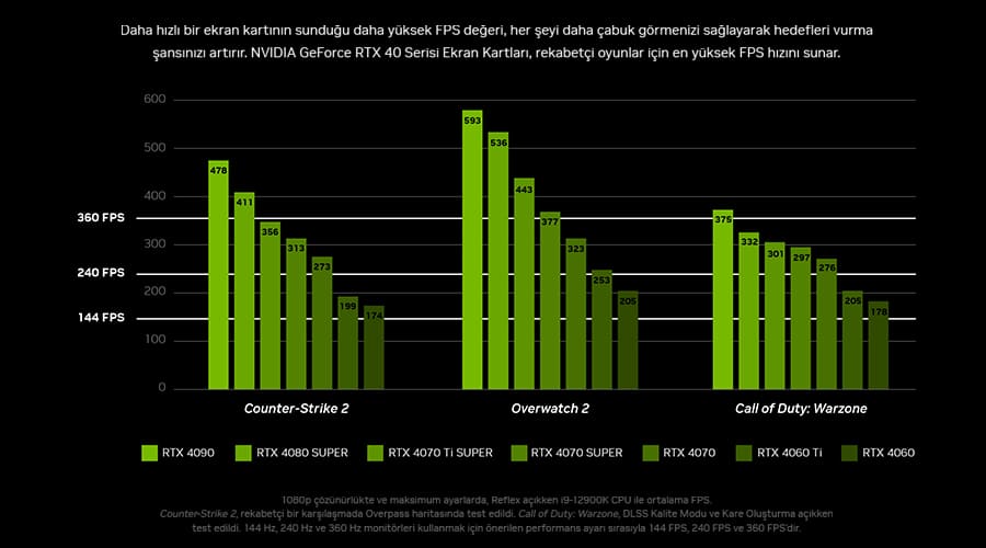 GeForce RTX Espor Sistemleri Oyunlara Gre FPS Deerleri