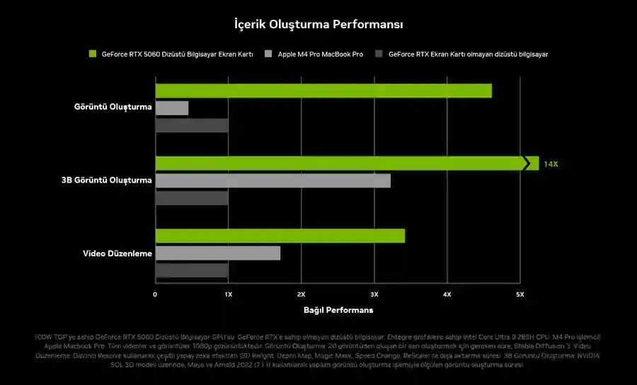 NVIDIA GeForce RTX50 Dizst Bilgisayar erik Oluturma Performans