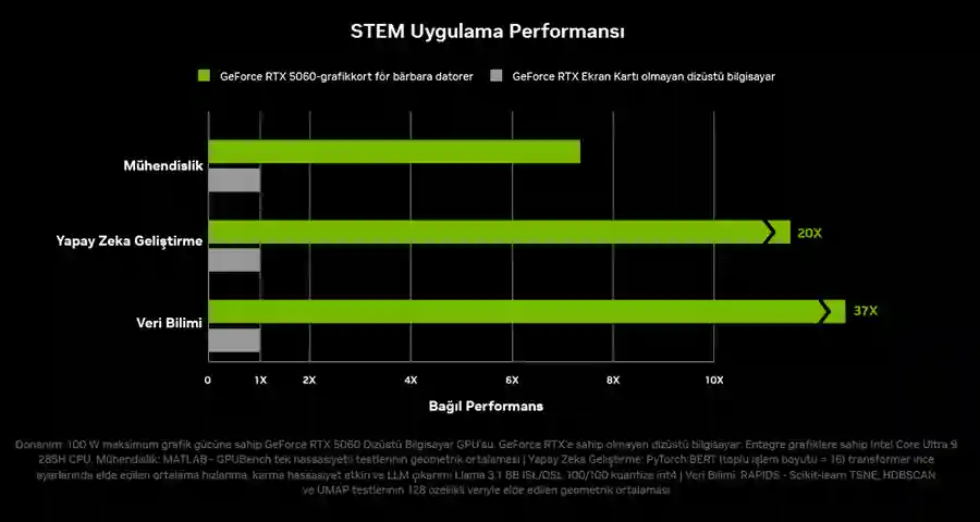 NVIDIA GeForce RTX50 Dizst Bilgisayarlar Stem Performans