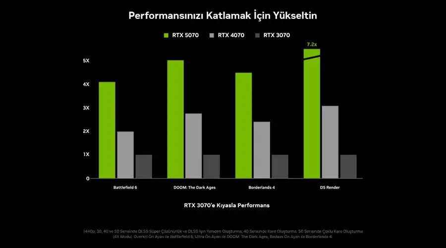 NVIDIA Yl Sonu Kampanyas Performans