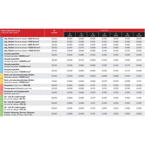 M3 - 2,5x8x3,4x20x52 mm - HSSE Kademeli matkap ucu, 90�, TIN, K�sa, �n delik