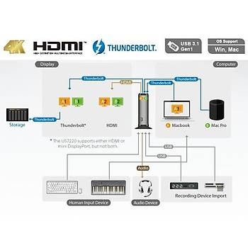 Aten US7220 2 Port Thunderbolt to HDMI mini DISPLAY PORT RJ45 Paylaþým Cihazý