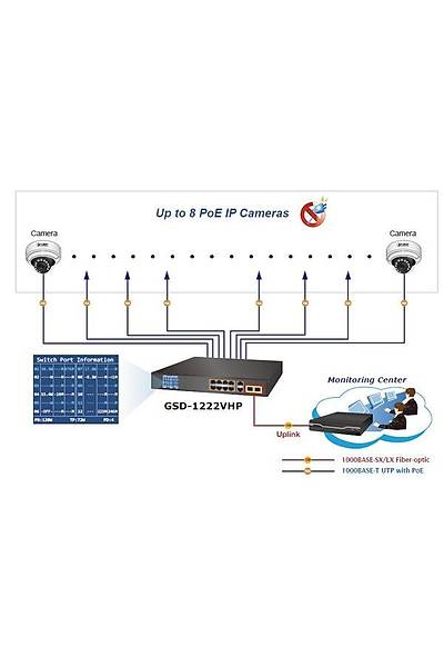 Planet PL-GSD-1222VHP 8 Port Gigabit PoE 2 Port 1000Base-T SFP 120W PoE Switch