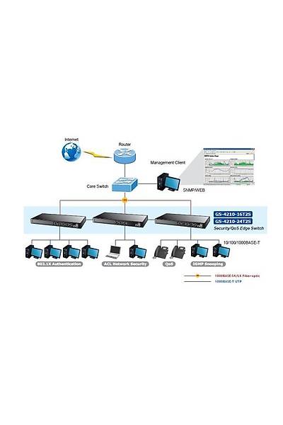 Planet PL-GS-4210-16T2S 16 Port 10/100/1000Base-T 2 SFP Ynetilebilir Rack Mount Switch