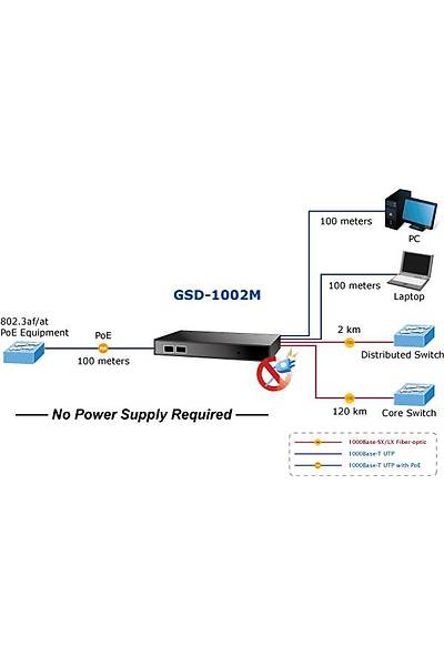 Planet PL-GSD-1002M 8 Port 10/100/1000Mbps Ynetilebilir Masast Ethernet Switch