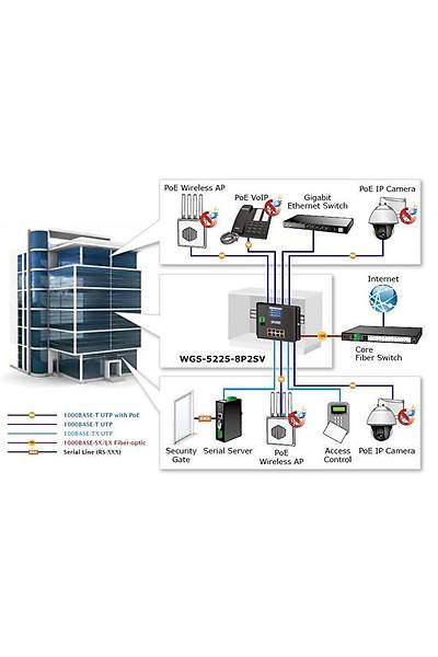 Planet PL-WGS-5225-8P2SV 8 Port Gigabit PoE 2 Port SFP 240W L2+ Endstriyel Ynetilebilir PoE Switch