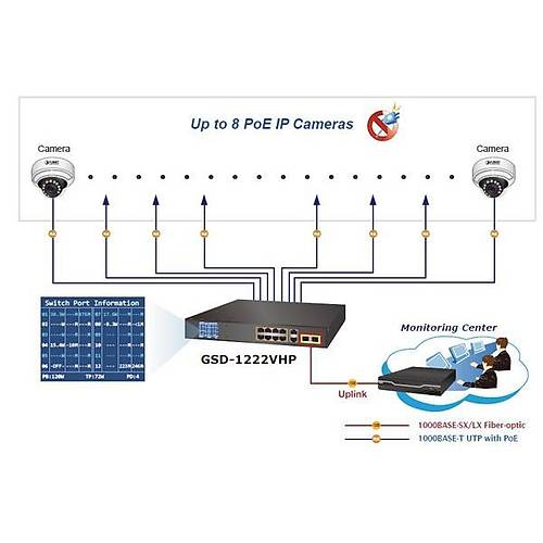 Planet PL-GSD-1222VHP 8 Port Gigabit PoE 2 Port 1000Base-T SFP 120W PoE Switch