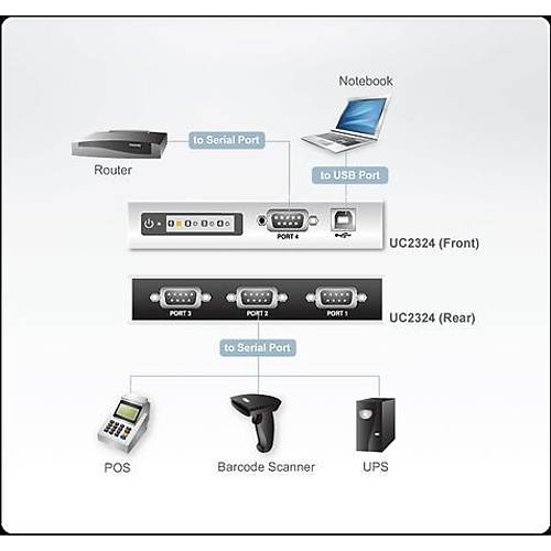 Aten UC2324 USB to 4 Port RS232 Seri Di�i-Erkek �eviric� Adapt�r