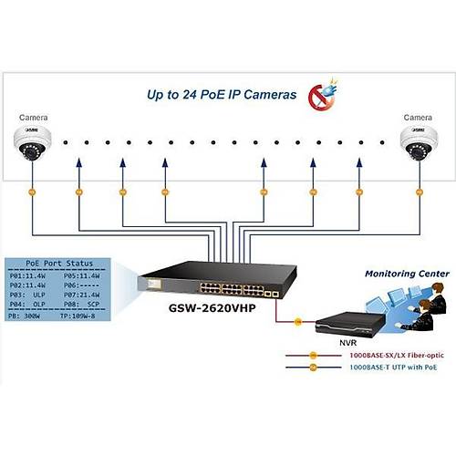 Planet PL-GSW-2620VHP 24 Port Gigabit PoE+ 2 Port 1000FX SFP 300W PoE Ynetilebilir Switch