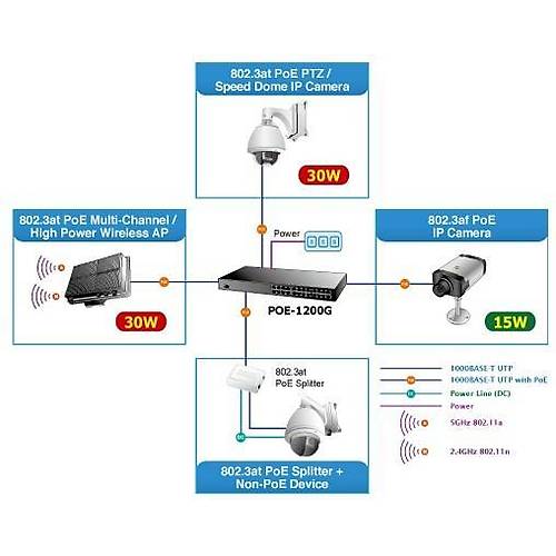 Planet PL-POE-1200G 12 Port G�gabit PoE 802.3At/Af 220W PoE+ Managed PoE Switch