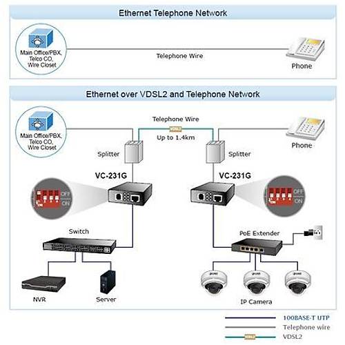 Planet PL-VC-231G 1 Port 10/100/100T Ethernet Vdsl2 Converter