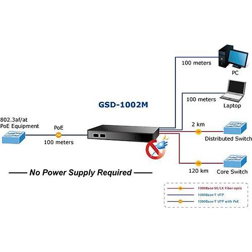 Planet PL-GSD-1002M 8 Port 10/100/1000Mbps 2 Port SFP Y�netilebilir Masa�st� Ethernet Switch