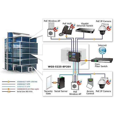 Planet PL-WGS-5225-8P2SV 8 Port Gigabit PoE 2 Port SFP 240W L2+ Endstriyel Ynetilebilir PoE Switch