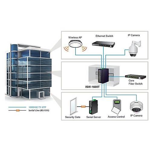 Planet PL-ISW-1600T 16 Port 10/100TX Fast Endstriyel Ethernet Switch