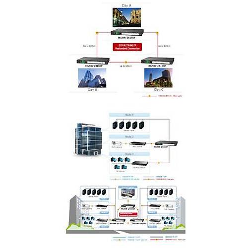Planet PL-MGSW-24160F 16 Port 1000BAse-X 8 1000Basae-T L2 Ynetilebilir Metro Switch